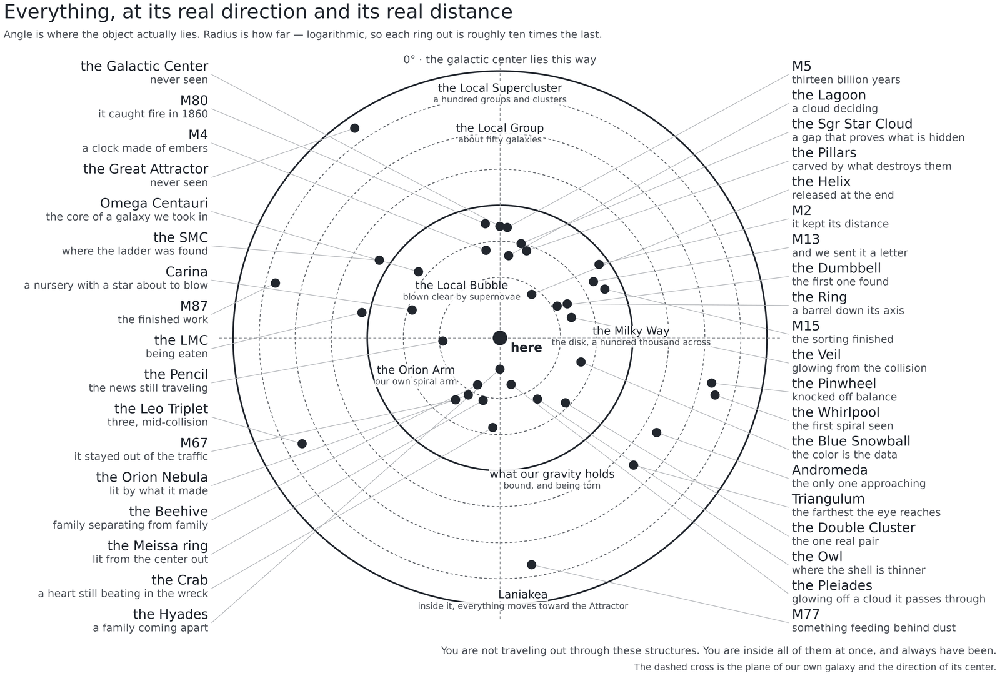 Figure 52 · Everything, at its real direction and its real distance