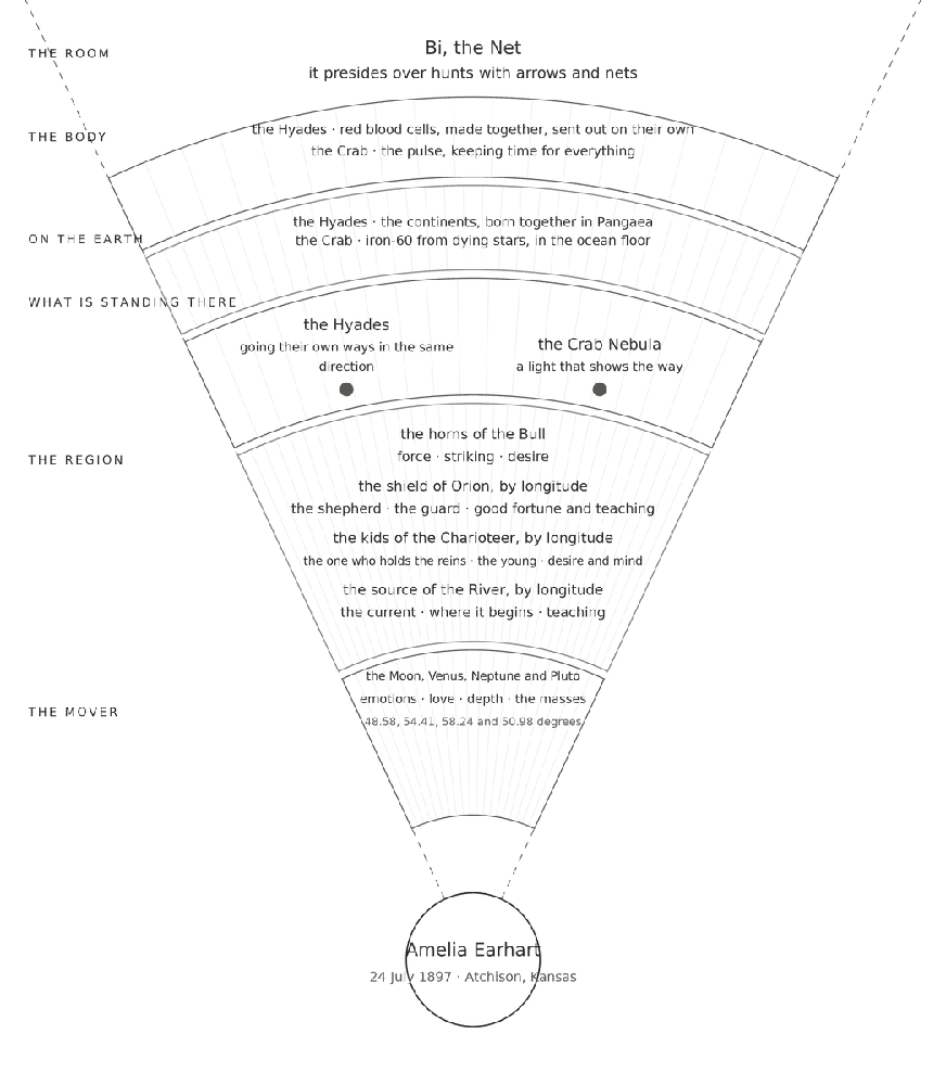 Figure 18 · Amelia Earhart — four in one room, all the way out