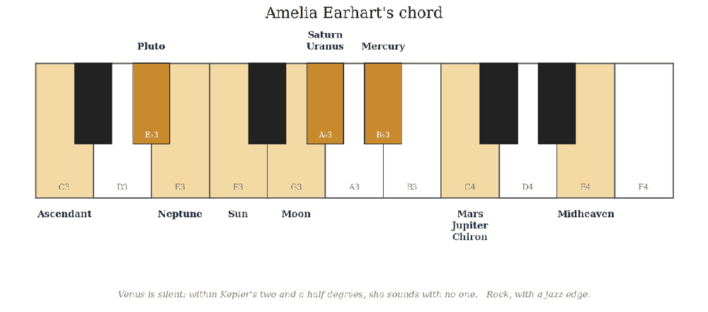 Amelia Earhart’s chord, note by note